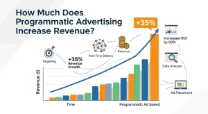 Illustration showing programmatic advertising driving revenue growth through automated targeting and optimized campaigns